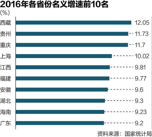 31省份GDP比拼：辽宁“大缩水” 多地富可敌国