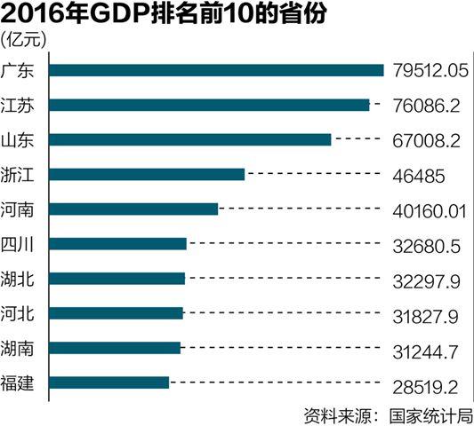 31省份GDP比拼：辽宁“大缩水” 多地富可敌国